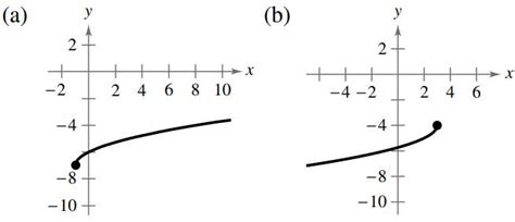 Writing Equations From Graphs Use The Graph Of F X X To Write An