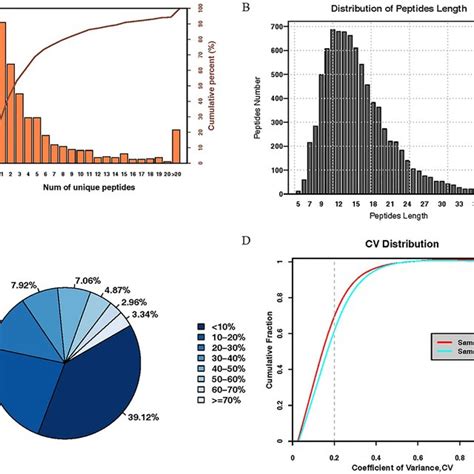 The Distributions Of Unique Peptide A Peptide Length And Peptide Download Scientific Diagram