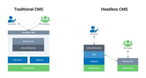 What Is A Headless Cms Mercuryworks Tampa Application Development