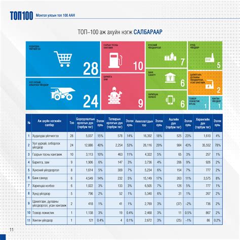 Монгол Улсын 2020 оны ТОП 100 ААН тодорлоо