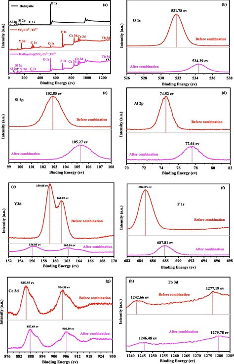 Synthesis Of Novel Halloysite YF3 Ce3 Tb3 Nanocomposite For Enhanced