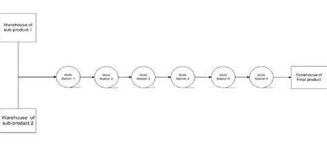 Production Line Considered For Simulation Download Scientific Diagram