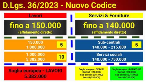 Le Soglie Nel NUOVO CODICE Dei Contratti Pubblici Aggiornamento 14 4