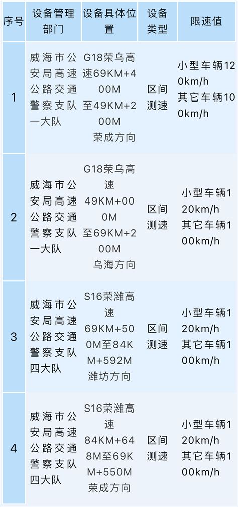 威海新增4处区间测速！ 公示 设备 高速公路