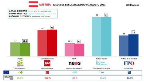 Austria Populares Y Verdes No Revalidar An Su Mayor A Y La