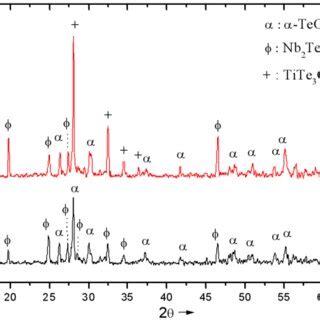 XRD Scans Taken From A For The Rst Exotherm And B For The Second