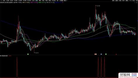 通达信周线阳包阴战法 副图选股 源码附图 通达信公式下载 好股网