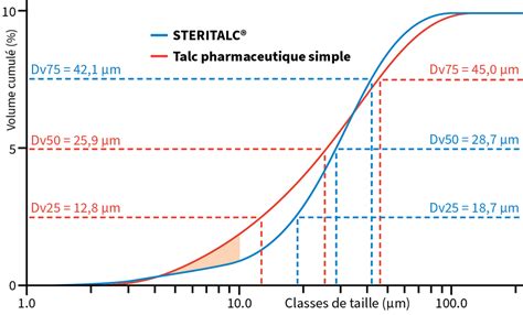 Steritalc Modification De La Taille Des Particules Limination Des