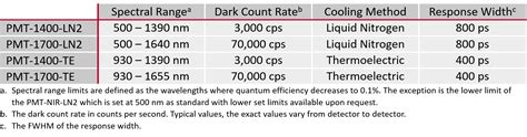 Near Infrared Pmt Options For The Fls1000 Photoluminescence Spectrometer Edinburgh Instruments