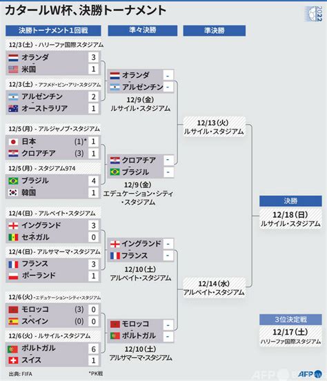 【図解】カタールw杯、決勝トーナメントの組み合わせと日程 写真1枚 国際ニュース：afpbb News