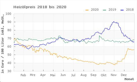 Aktuelle Heiz Lpreise Wann Heiz L Bestellen Entwicklung Preisvergleich