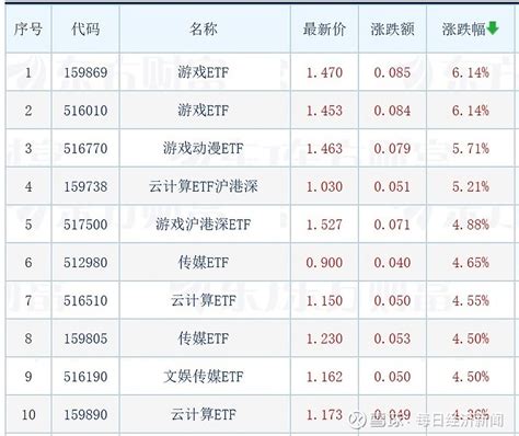 大盘探底回升，游戏etf涨超6，创新药etf跌超1 大盘全天探底回升，三大指数盘中一度均跌超1，随后集体反弹翻红， 创业板指 领涨。盘面