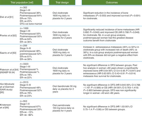 Summary Of Major Adjuvant Trials Evaluating Oral Bisphosphonates In