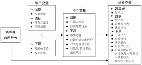 《研究简报》第136期 以权谋私：管理者自利行为的研究与展望 北大光华思想力