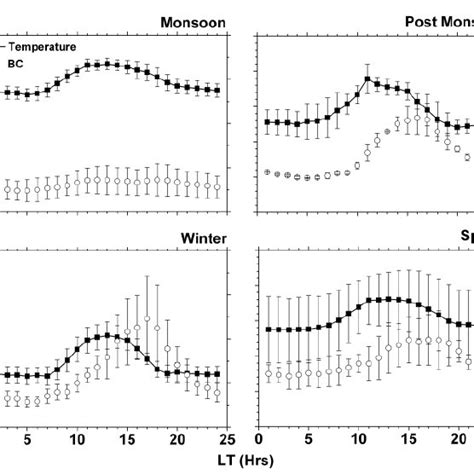 Seasonal Diurnal Variations Of Surface BC Mass Concentrations And