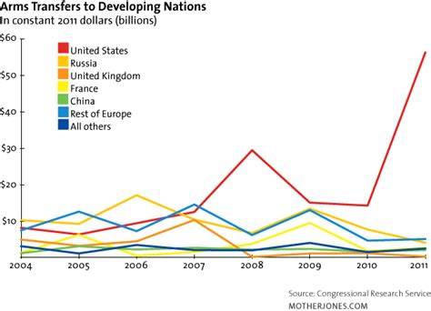 Charts Us Overseas Arms Sales More Than Tripled In Mother Jones