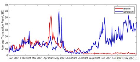 Transaction Fees En Bitcoin Platzi