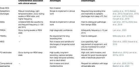 Electrophysiological Biomarkers Of Ad Related Increase Of Cortical