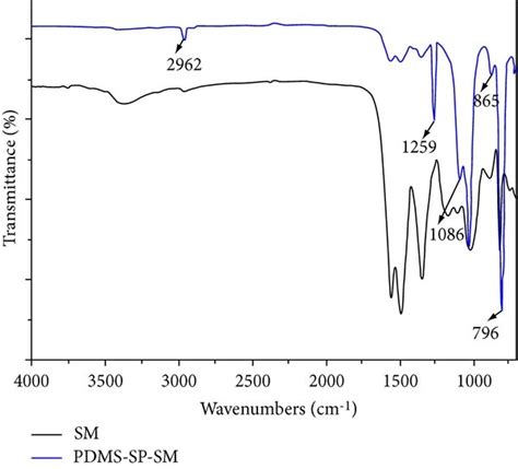 A Atr Ftir Spectra Of Pristine Melamine Sponge And Pdms Sp Modified