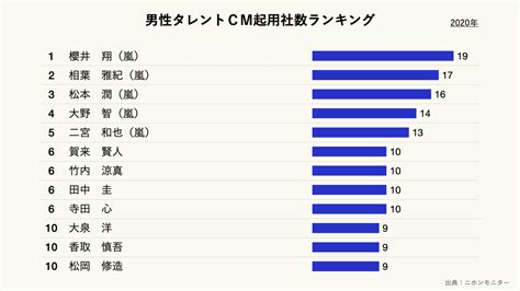 女性タレントcm起用社数ランキング ｜ グラフストック グラフや表が無料で使える