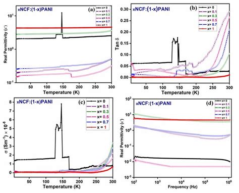 Dielectric Analysis Of Xncf1 Xpani Samples A ε′ Vs T K B Tan δ