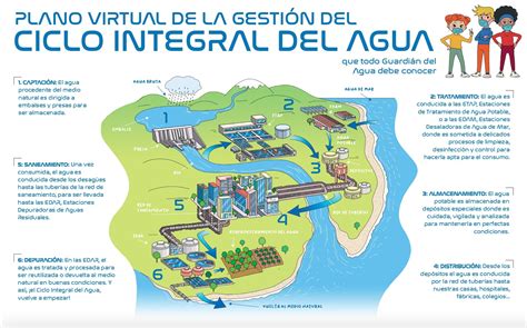 Ciclo Integral Del Agua