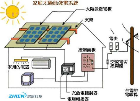 家用太阳能发电系统 太阳能百科网 智恩科技