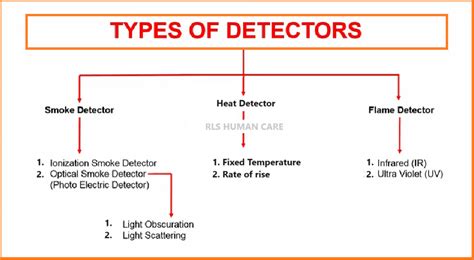 Types Of Fire Detectors And Their Working Principles Rls Human Care