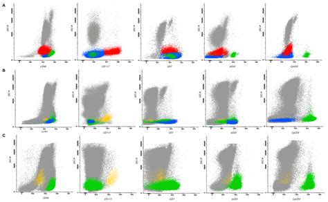 Multiparametric Flow Cytometry Representations Of Bm Analysis At