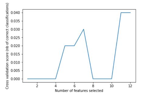 Python Feature Selection With Cross Validation Using Scikit Learn For