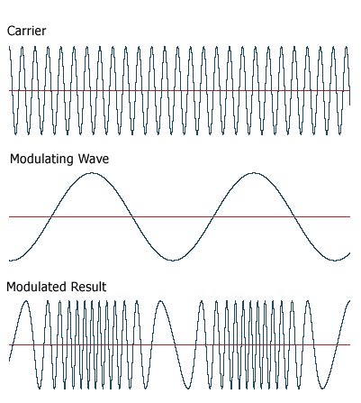 Definition Of Frequency Modulation PCMag