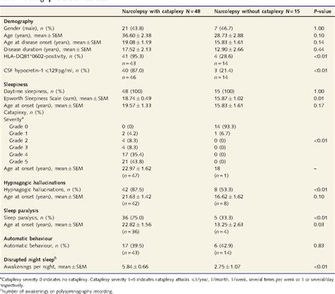 Table 1 From Rapid Eye Movement Sleep Behaviour Disorder In Patients With Narcolepsy Is