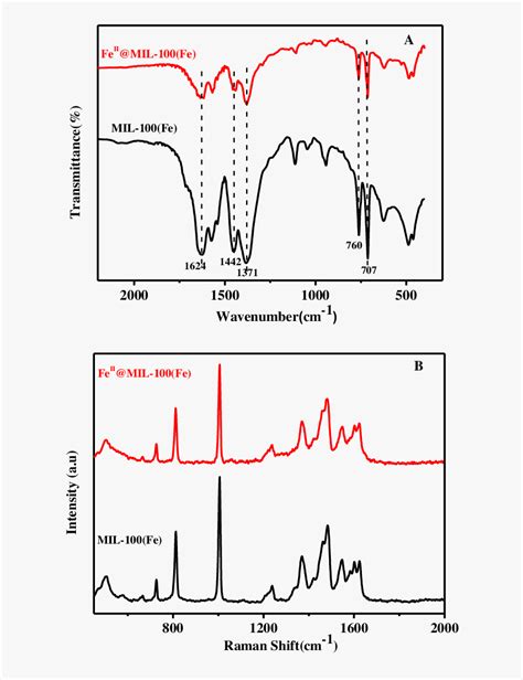 Ft Ir And Raman B Spectra Of Mil 100fe And Fe Ii Mil 100 Al Ftir Hd Png Download Kindpng