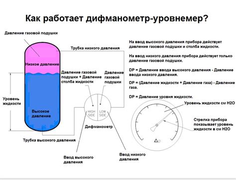 Дифманометр уровнемер | Сиб Контролс