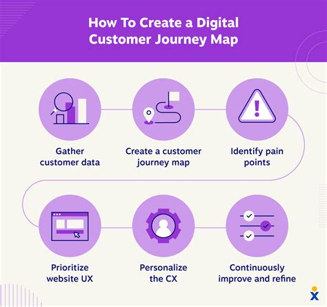 Customer Journey Map Steps To Create Templates Examples