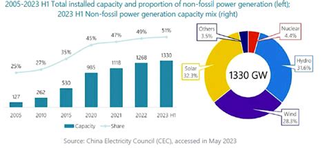 China Just Met Its 50 Renewable Energy Target Early