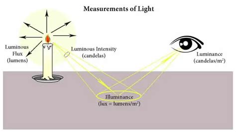 Candela, Lux a Lumens: Pochopení rozdílů v jednotkách měření světla