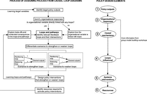 Six Steps Of The Systems Thinking Approach In Policy Design And Why It