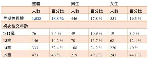 「初夜」最早發生在幾歲？以及為什麼要調查 Pansci 泛科學