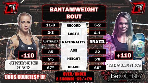 Jessica Rose Clark Vs Tainara Lisboa Ufc Charlotte Fight Breakdown