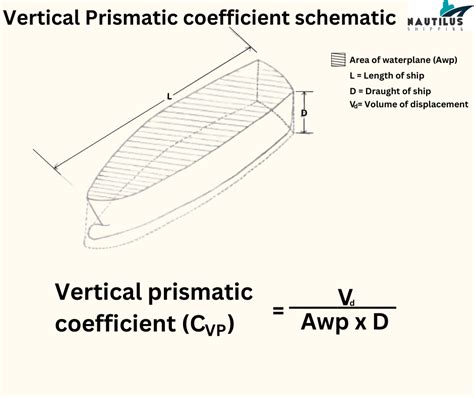 Correctamente Ego Smo C Ntrico Block Coefficient Of Ship Pantalones