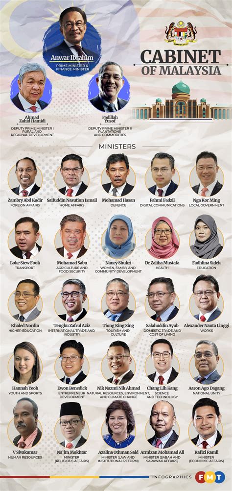 Anwars Cabinet Line Up Free Malaysia Today Fmt