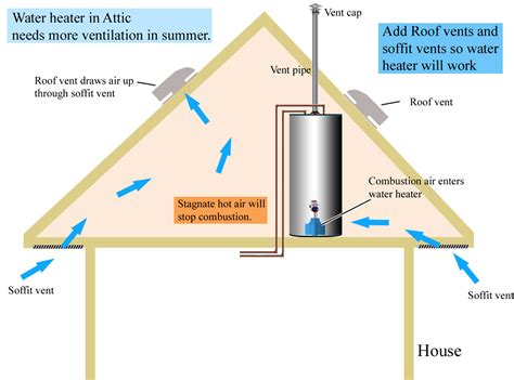 How To Lift Heavy Water Heater Into Attic