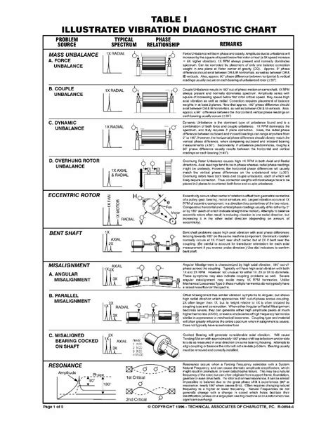 Pdf Vibration Dignostic Chart Dokumentips