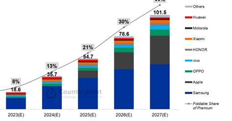 Global Foldable Phone Shipments Estimated To Hit 100 Million By 2027 Sg