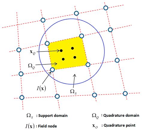 Numerical Solution Of Natural Convection Problems Using Radial Point