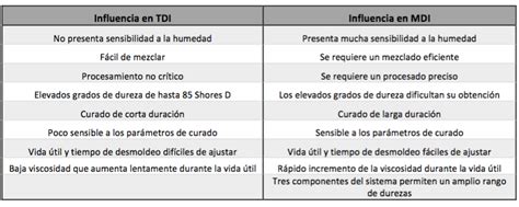 Poliuretano Informaci N Sobre Este Pol Mero Elaplas