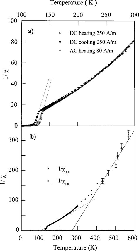 A Inverse Magnetic Susceptibility Above The Curie Temperature Dc Squid