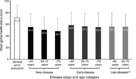 Mean Eortc Qlq C30 Global Health Status Scores For The Eortc General