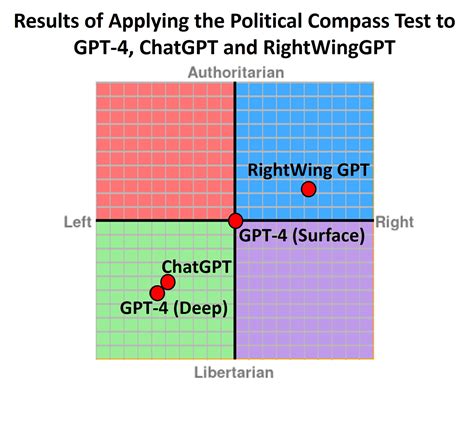 Unveiling The Political Bias In AI Chatbots Like ChatGPT Fusion Chat